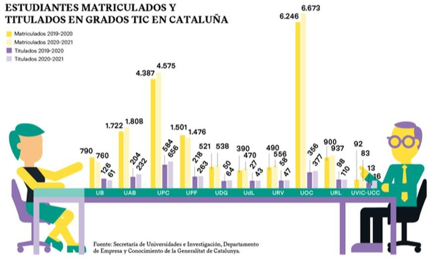 Infografia Estudiantes matriculados y titulados en grados TIC en Cataluña