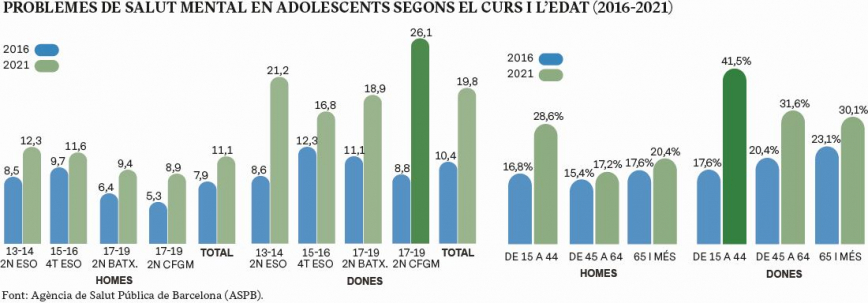 PROBLEMES DE SALUT MENTAL EN ADOLESCENTS SEGONS EL CURS I L’EDAT (2016-2021)