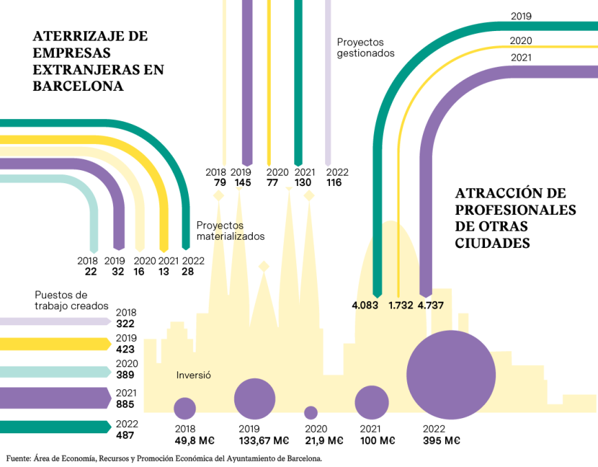 Infografía Aterratge d'empreses estrangeres a Catalunya