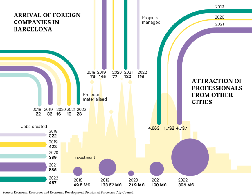 Infographic Arrival of foreign companies in Barcelona