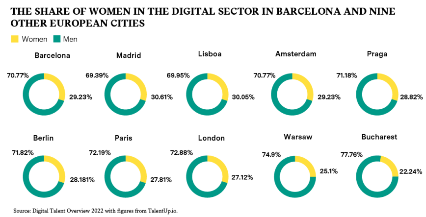 The share of women in the digital sector in Barcelona and nine other european cities