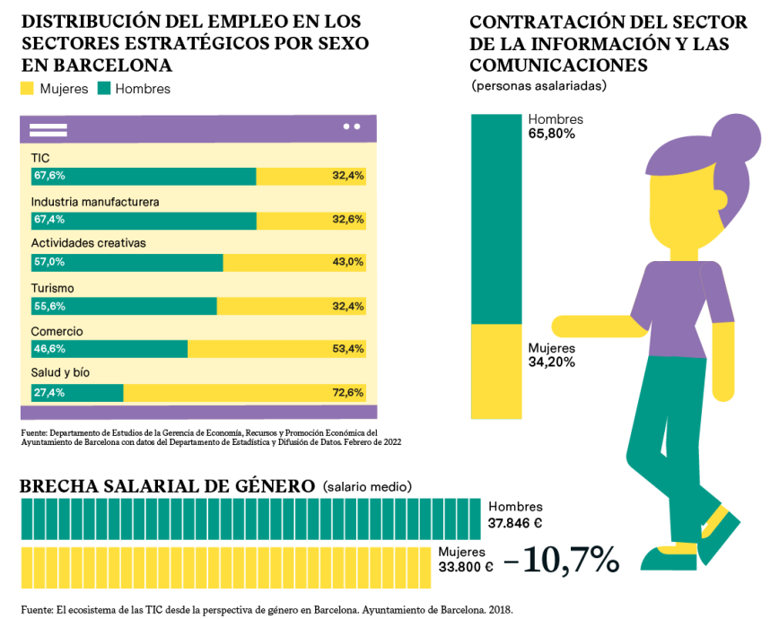 Infografía Peso de las mujeres en el sector digital