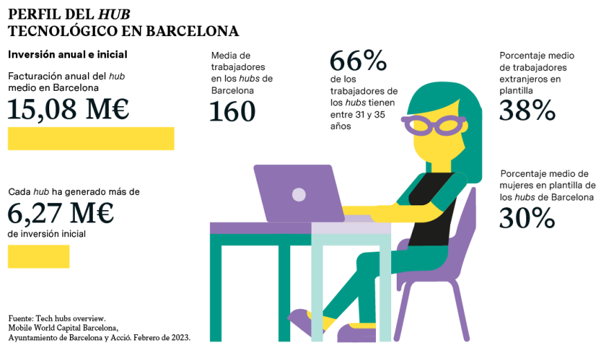 Infografía Perfil del hub tecnològic a Barcelona