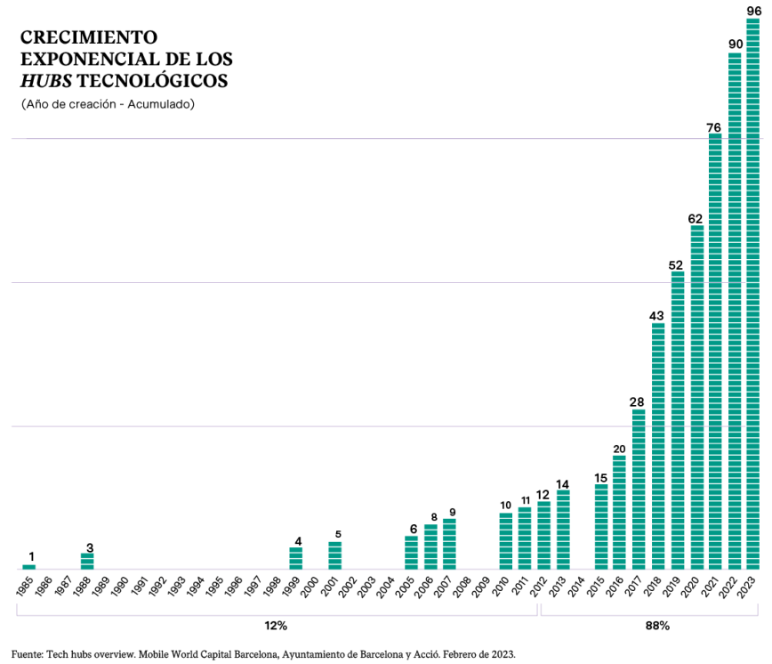 Infografía Crecimiento exponencial de los hubs tecnológicos