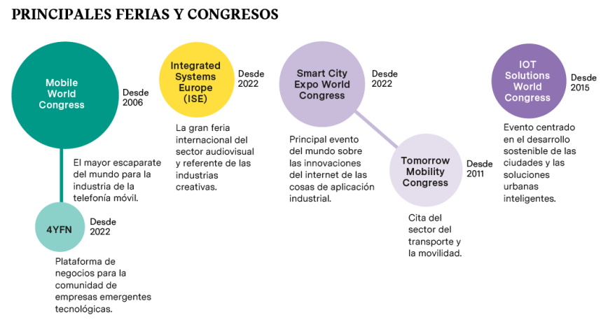 Infografia Principales ferias y congresos