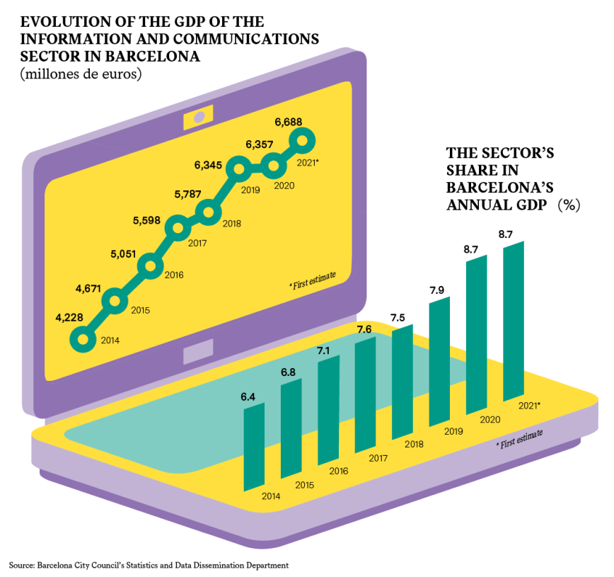 Infographic Evolution of the GDP of the information and communications sector in Barcelona