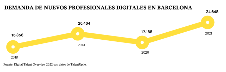 Infografía Demanda de nuevos profesionales digitales en Barcelona