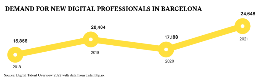 Demand for new digital professionals in Barcelona