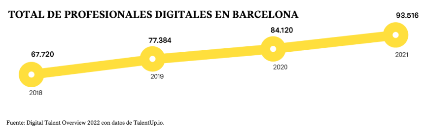 Infografía Total de profesionales digitales en Barcelona