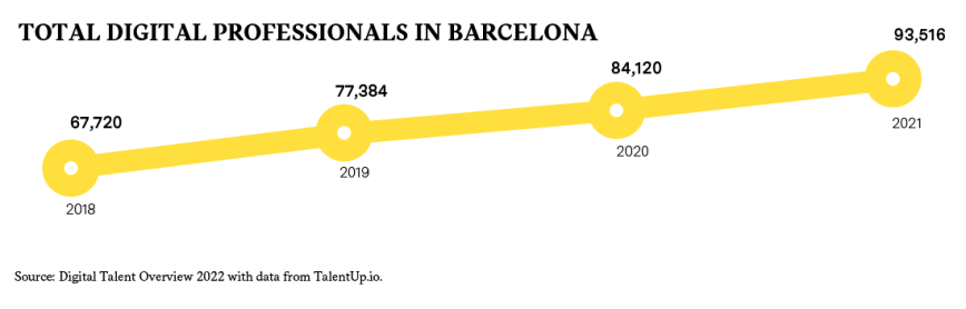 Infographic Total digital professionals in Barcelona