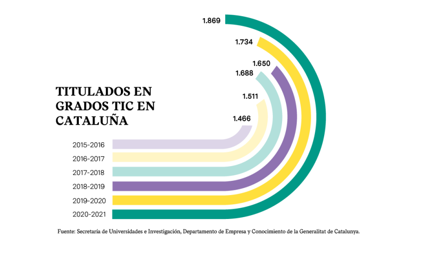 Infografía Titulados en grados TIC en Catalunya