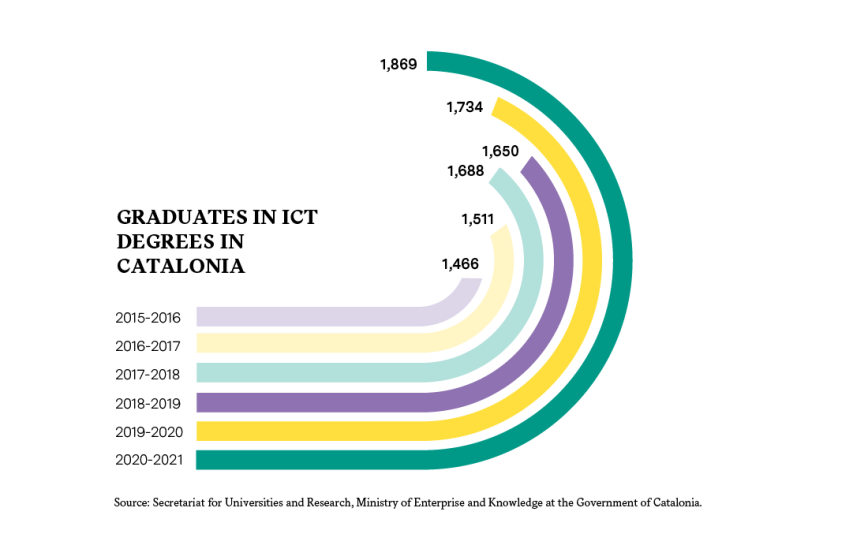 Infographics Graduates in ICT degrees in Catalonia