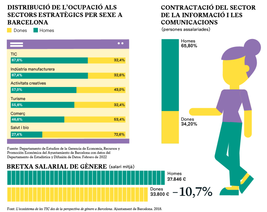 Infografia Distribució de l'ocupació als sectors estratègics per sexe a Barcelona