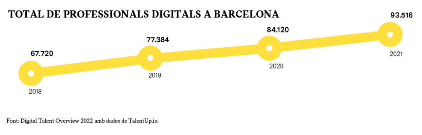 Infografia Total de professionals digitals a Barcelona