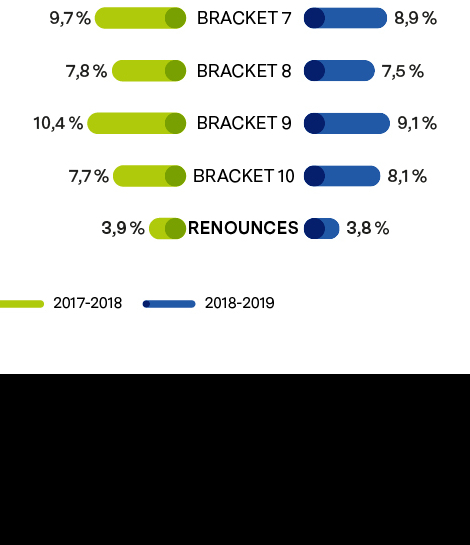 ​DISTRIBUTION OF FAMILIES, ACCORDING TO THE SOCIAL PRICE BRACKETS GRANTED FOR THE RATES OF MUNICIPAL PRESCHOOLS (%). 2017-2018 AND 2018-2019 SCHOOL YEARS