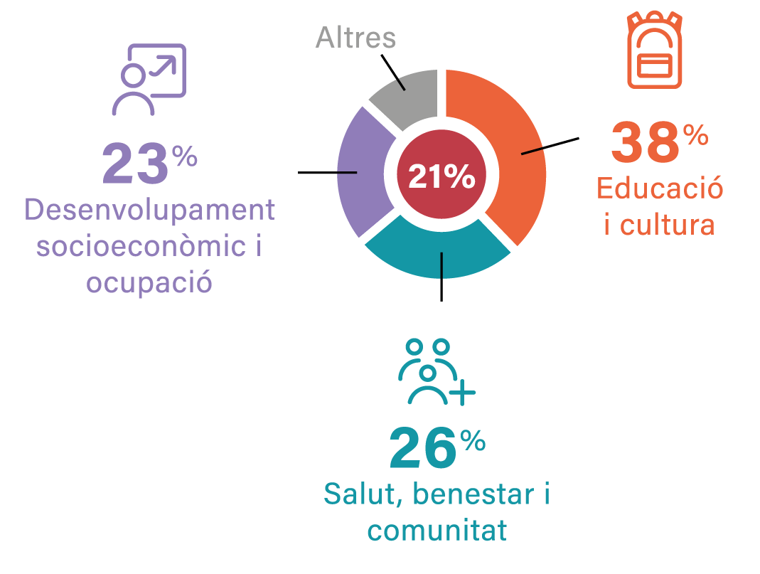 Obres d’espai públic, millora d’escoles, millora d’equipaments comunitaris i habitatge
