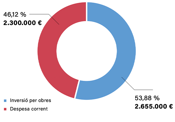 Pressupost Sant Pere, Santa Caterina i la Ribera